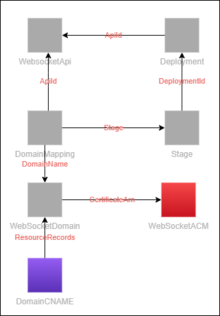 Схема компонентов для настройки находящегося за доменом WebSocket API