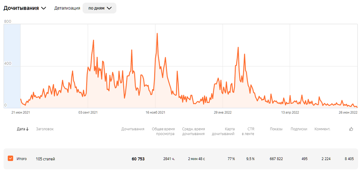 Статистика дочитываний.