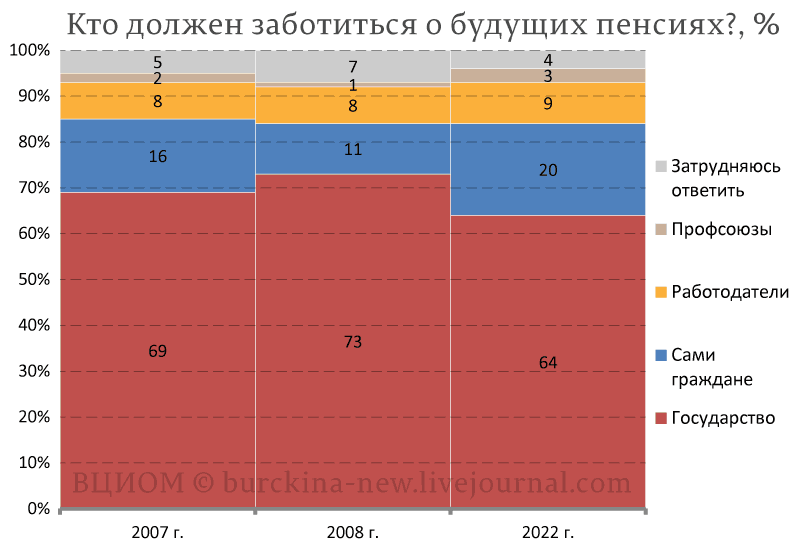 О проценте наивных людей в России и желаемой пенсии в 39,6 тысяч рублей