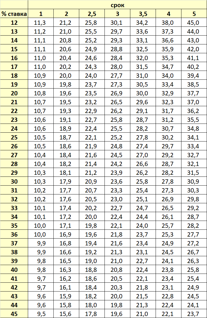 Кредитный калькулятор в таблице. Листните вправо →→→