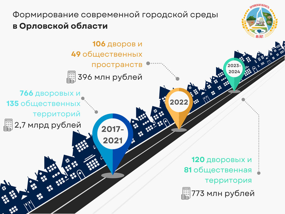 Государственная программа формирования современной городской среды. Формирование современной городской среды. формирование комфортной городской среды. формирование комфортной городской среды лого. современное благоустройство дворовых территорий мкд 2025.
