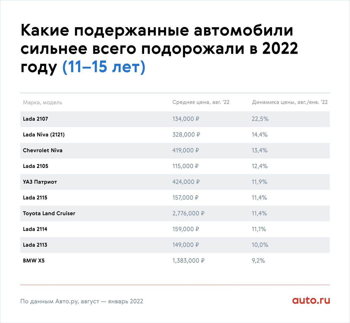 УАЗ Патриот с пробегом за 400 тыс. рублей. Какие подержанные авто  подорожали больше всего в этом году? | Автомобиль года в России | Дзен