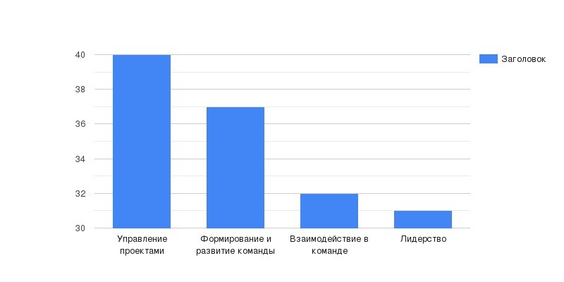 Чему хотят обучать сотрудников?