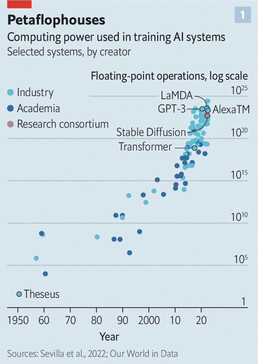 Так росла вычислительная мощность, затрачиваемая на обучение некоторых известных ИИ-моделей с 1950х до наших дней