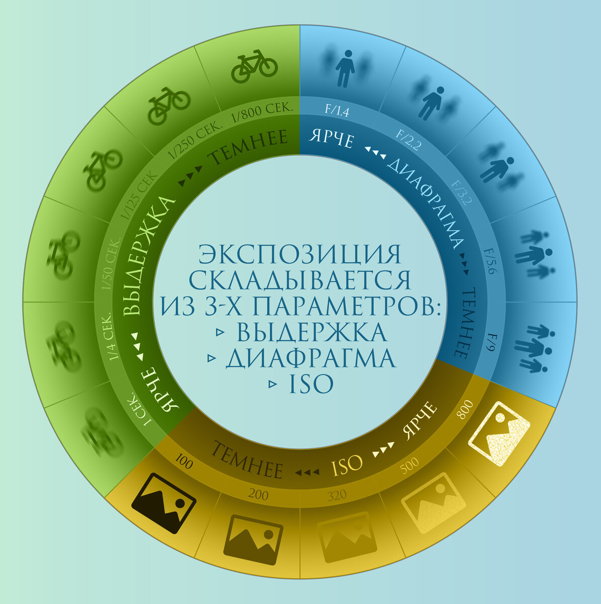 Экспозиция Выдержка диафрагма