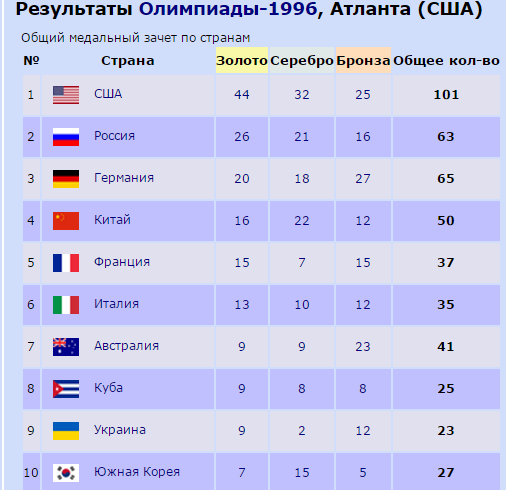 Результаты олимпиады по годам. Олимпиада в Атланте 1996 медальный зачет. Медальный зачет олимпиады 1996. Медальный зачёт Сидней 2000. Медальный зачет олимпиада Атланта 1996.