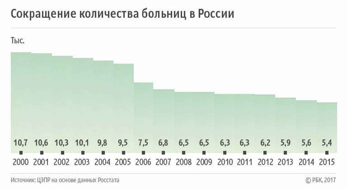 Количество больниц в России