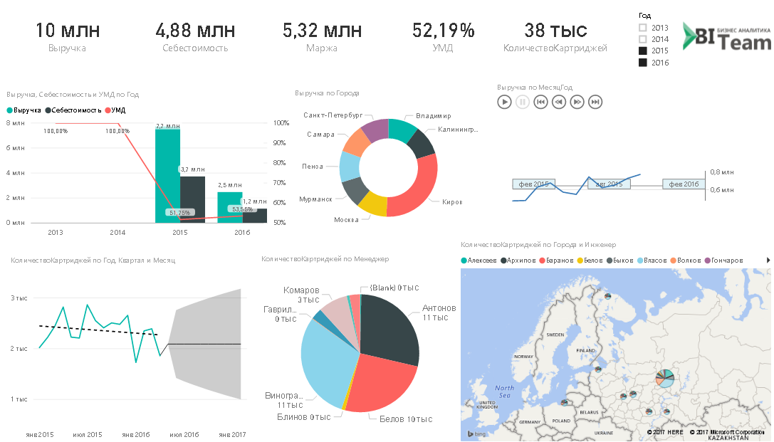 Интерактивный дашборд по данным 1С в Power BI