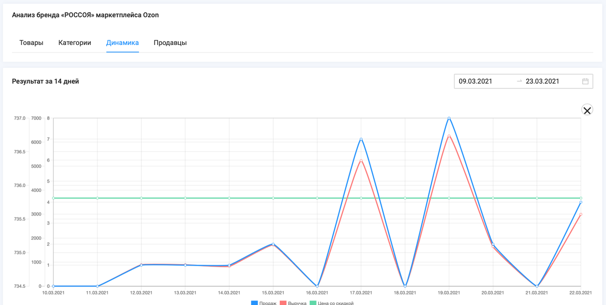 Анализ бренда-производителя соевых продуктов, маркетплейс Ozon, период 09.03-23.03.2021. Данные сервиса внешней аналитики маркетплейсов SellerFox.