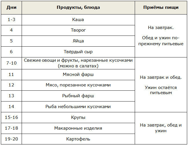 Диета по дням недели: отзывы и результаты