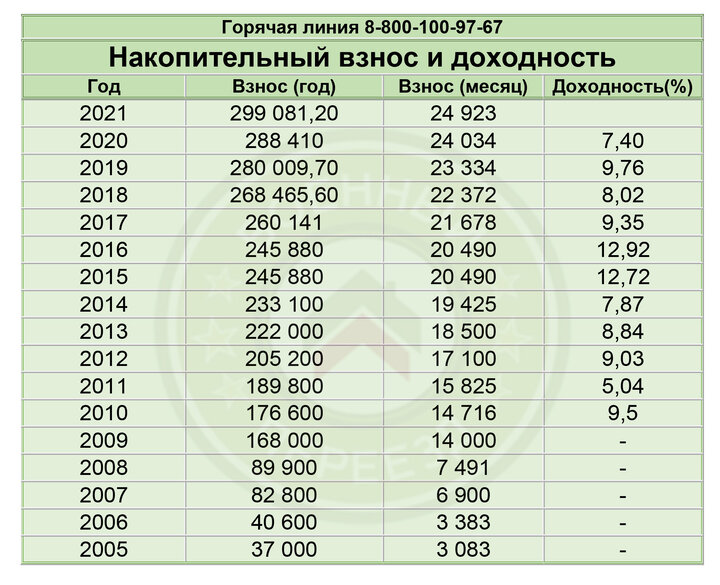 Росвоенипотека телефон горячей линии. Накопления по военной ипотеке в 2021 году. Накопления по военной ипотеке по годам. Военная ипотека в 2021 году сумма. Накопления военнослужащих по годам.