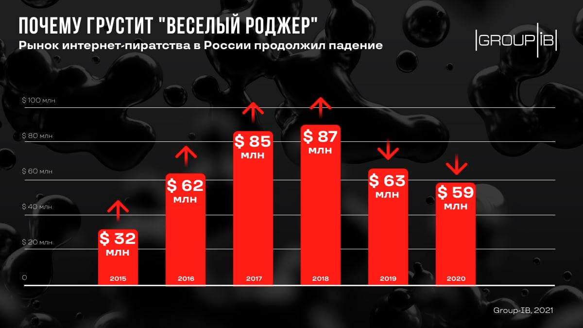 Впервые специалисты направления   Group-IB Anti-Piracy  оценили объем российского рынка видео-пиратства в 2015 году: тогда он составил $32 млн, в 2016 году он вырос  практически вдвое до $62 млн, в 2017 году — $85 млн (рост +21%), в 2018 году — $87 млн (рост +2,3%). Однако в 2019 году впервые за последние пять лет произошел резкий обвал: заработок интернет-пиратов за год сократился на 27% и в 2020 году продолжил сжиматься. 