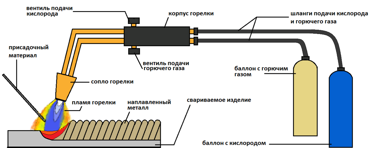 Схема подключения пропанового резака. Схема подключения для резки металла. Пайка металлов схема.