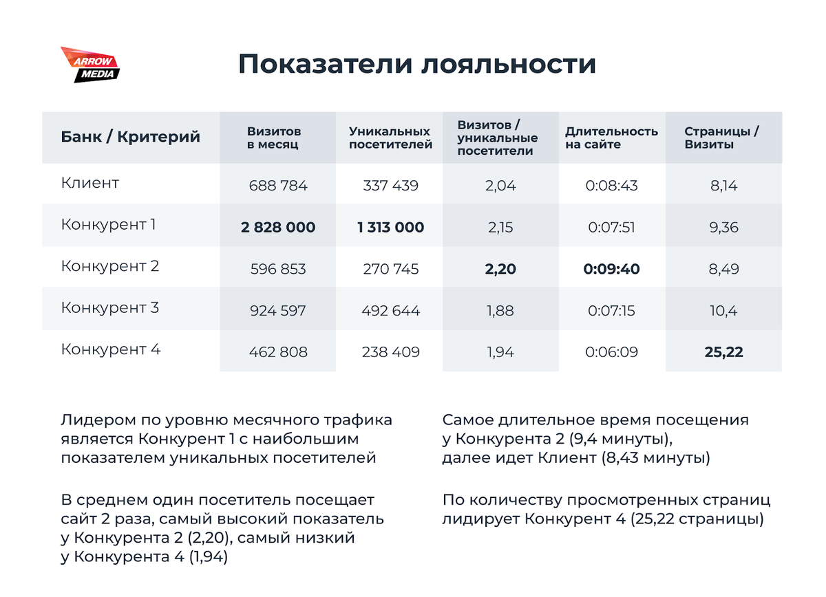 Конкурентный анализ обычно проводится в разрере разных показателей: поведение посетителей на сайте, пересечение семантики, УТП в объявлениях и на сайте и т.д.Загружено с ошибкой.