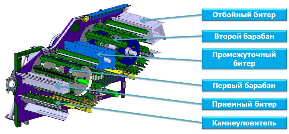 Битера. Отбойный битер комбайна Тукано 320. Двухбарабанный Агромаш 3000. Комбайн Fendt ideal молотильный барабан. Молотилка Агромаш 3000 устройство.