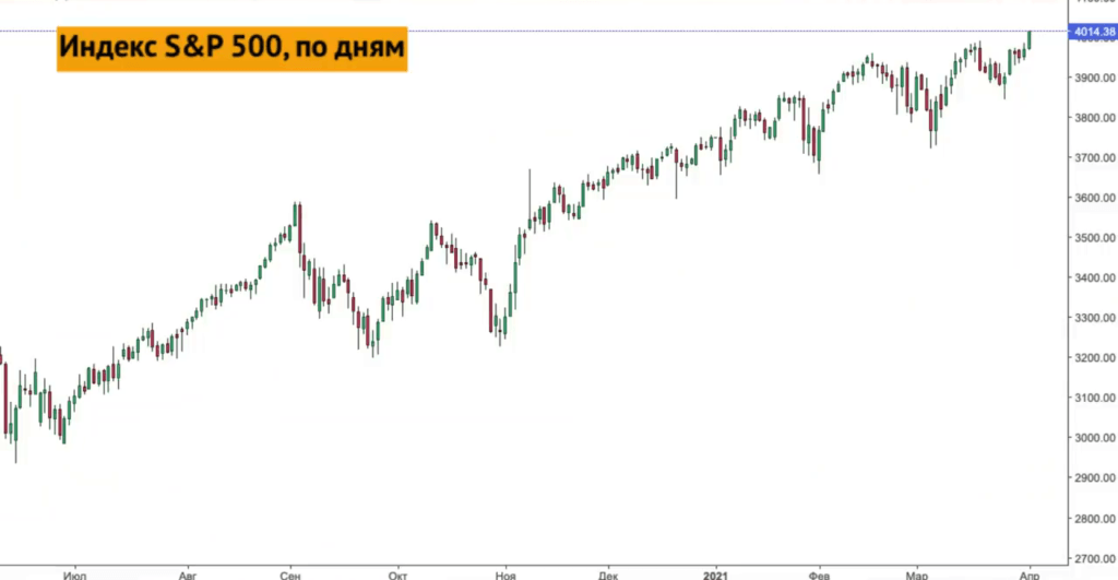  Индекс S&P 500 с июня 2020 года по апрель 2021 года