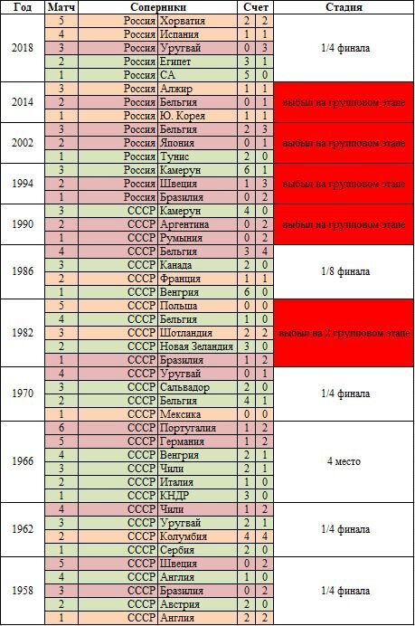 Результаты выступлений сборных России и СССР на Чемпионатах Мира. Результаты подкрашены цветовой заливкой: зеленый - победы, оранжевый - ничьи, красный - поражения. Максимальная победная серия, состоящая из 4 матчей случилась со сборной СССР в 1966 году, самом успешном в нашей истории (4 место на турнире). Самая длительная серия без поражений также на счету сборной СССР  - 7 матчей и эта серия растянулась на два ЧМ: ЧМ-1982 и ЧМ-1986. Также сборная СССР может похвастать перед Россией самой крупной победой (6-0 над венграми в также в 1986 году) и самым результативным матчем - со сборной Колумбии (на ЧМ-1962 со счетом 4-4, хотя вели по ходу матча 3-0 и 4-1). Зато у сборной России дольше длилась безвыигрышная серия - 5 матчей без побед (два матча на ЧМ-2002 и через 12 лет три матча на ЧМ-2014) и самое крупное поражение - 0:3 от сборной Уругвая на групповом этапе домашнего ЧМ-2018. В противовес сборная СССР имеет большую серию поражений подряд - 3 поражения (одно в 1/8 финала ЧМ-1986 и два в группе на ЧМ-1990).