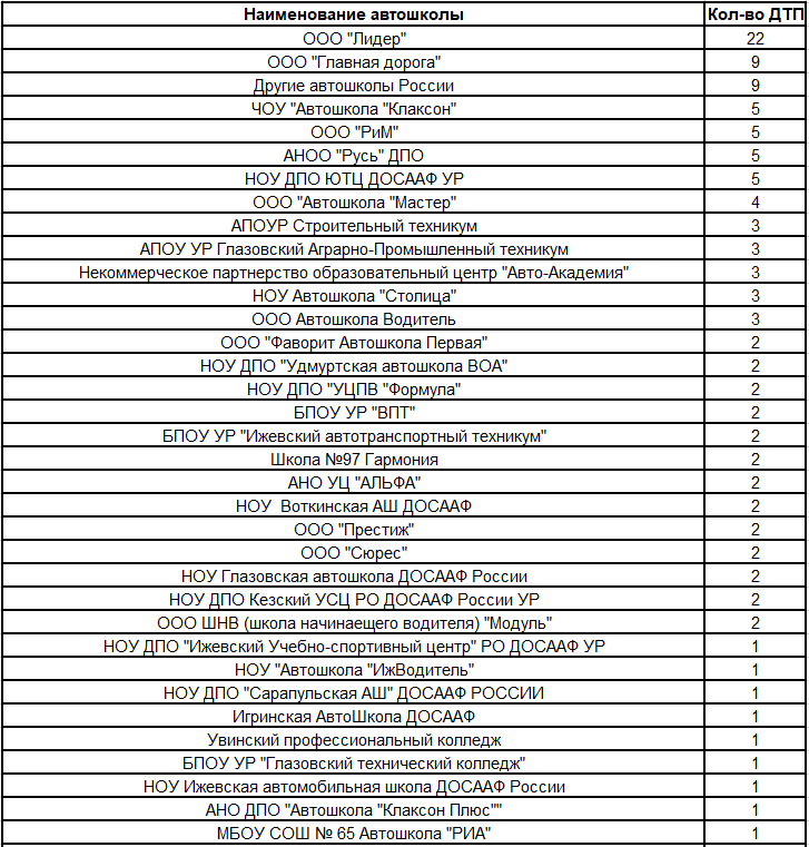 Списки автошкол
