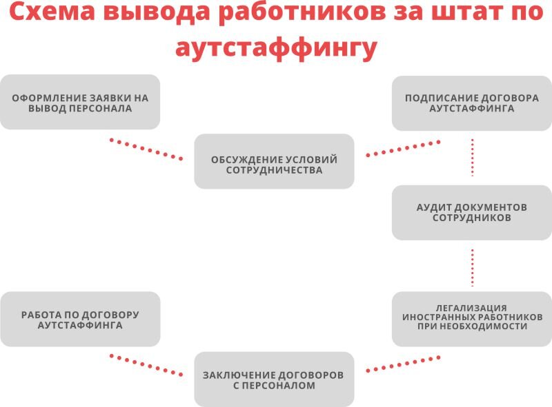 Штат учреждения 8. Штат сотрудников. (Аутстаффинг – вывод персонала за штат. Схема штата Ситилинк. Штат сотрудников кондитерского комбината схема.