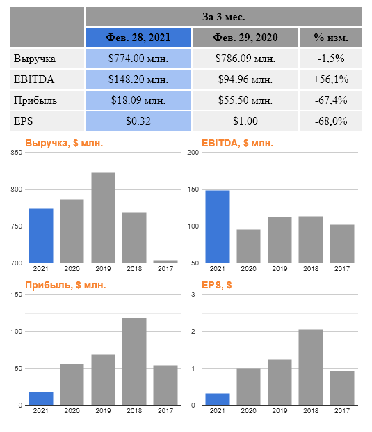 MSC Industrial Direct Co., Inc. , квартальный отчёт.