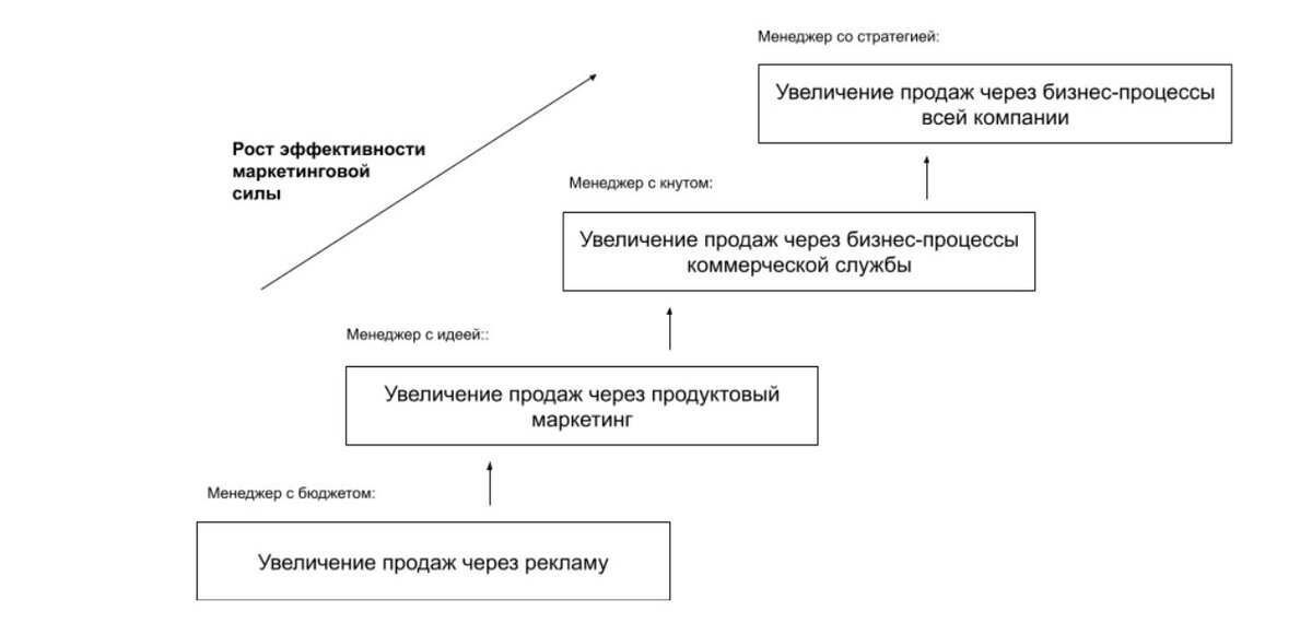 Рост маркетинговой силы