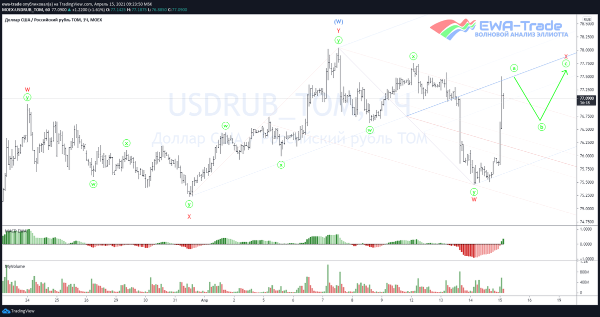 EWA-Trade | Доллар/рубль - Волновой анализ H1