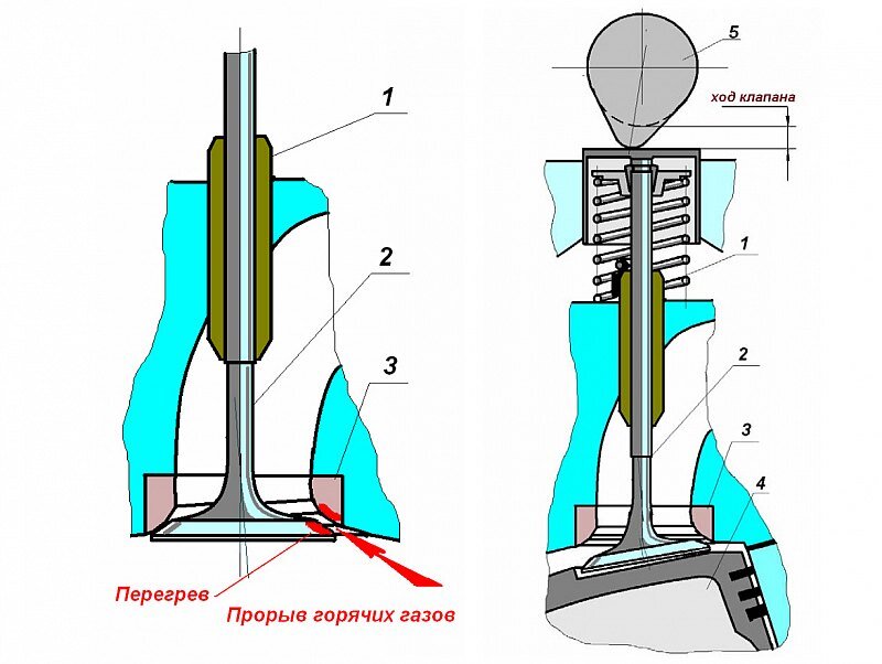 Признаки клапанов