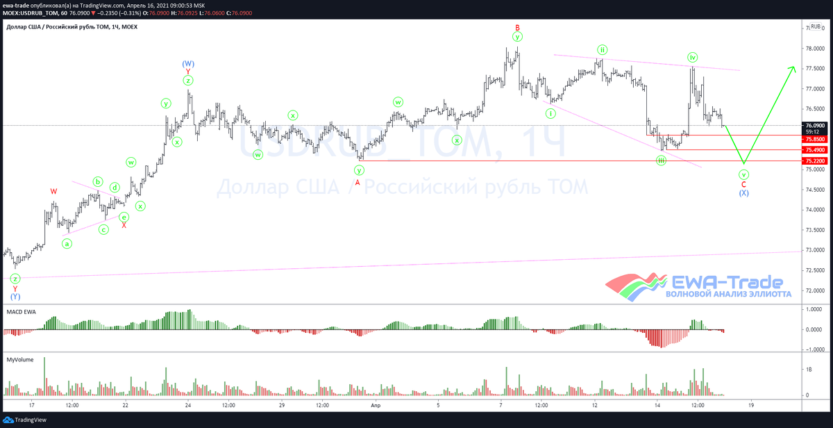 EWA-Trade | Доллар/рубль - Волновой анализ H1