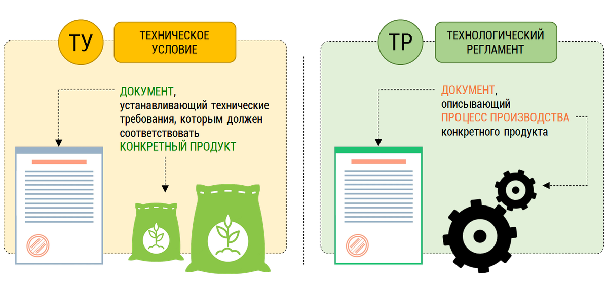 Технологические условия. Навоз класс опасности отходов. Технологический регламент производства удобрения из навоза. Класс опасности навоза. Для чего нужен Технологический регламент на навоз.