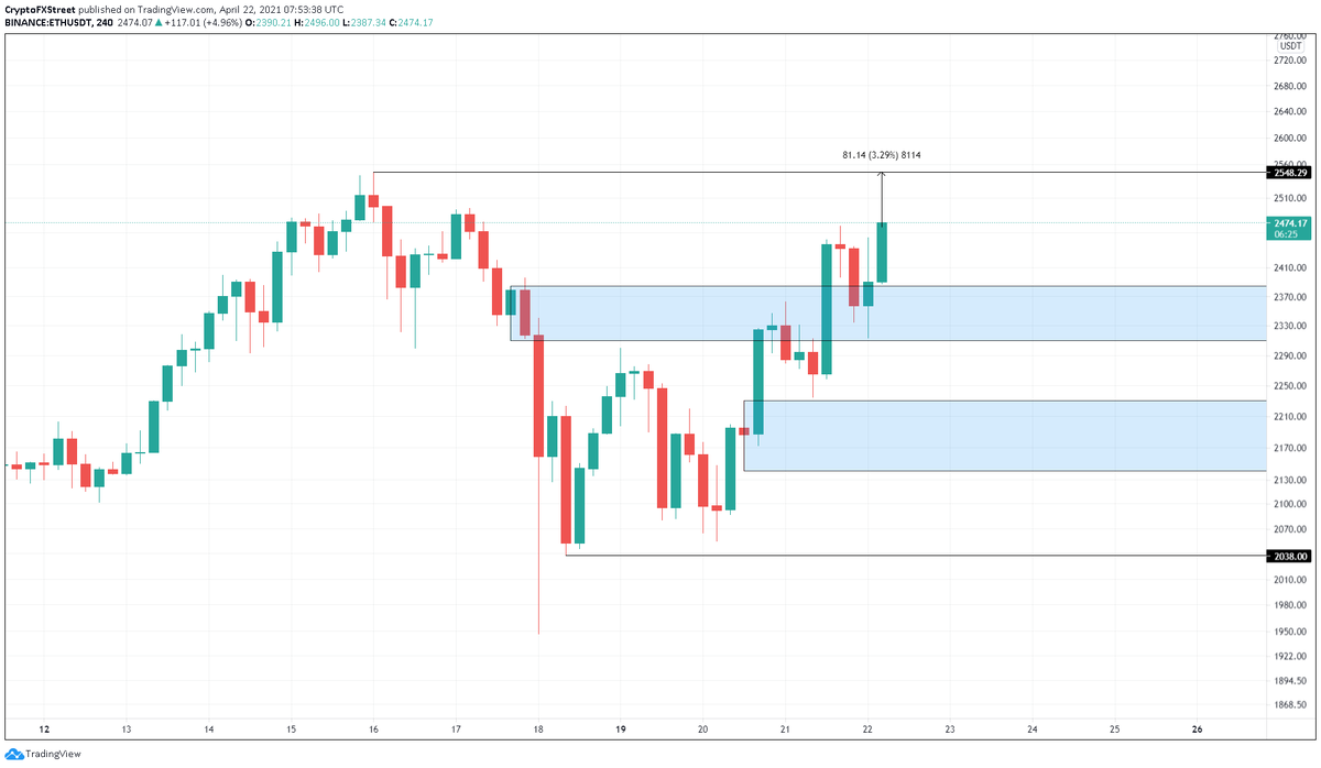 4-часовой график ETH / USDT