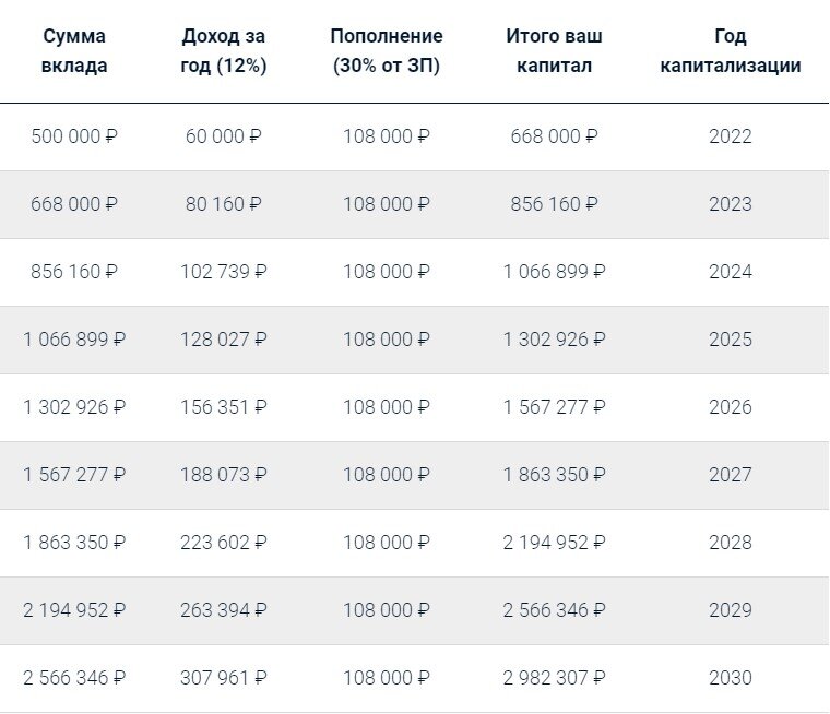 Через 9 лет месячный пассивный доход составит 25 600 ₽. Таблица рассчитана на первоначальный капитал в 500 000 ₽. С большими суммами доходность кратно возрастает.