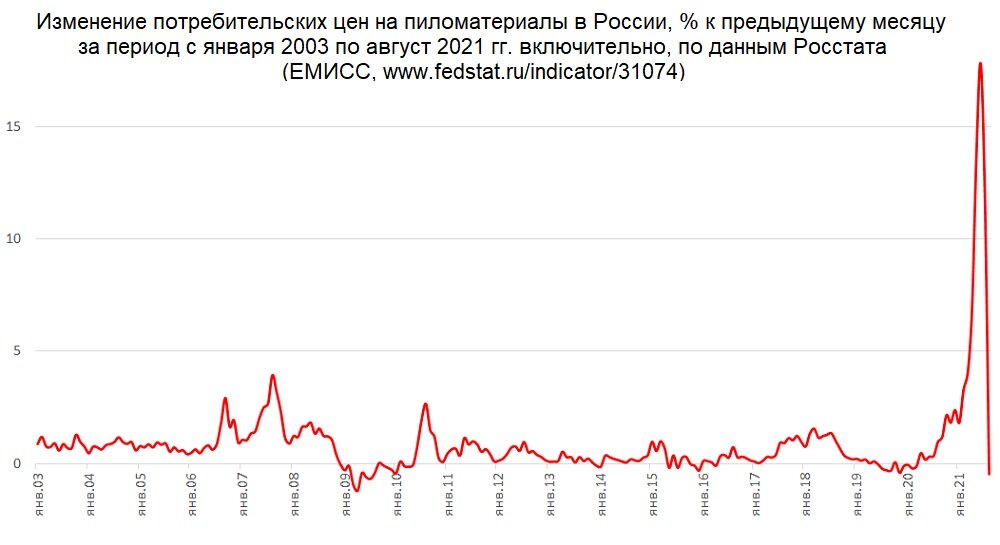 Подорожание пиломатериалов в 2021 году причины