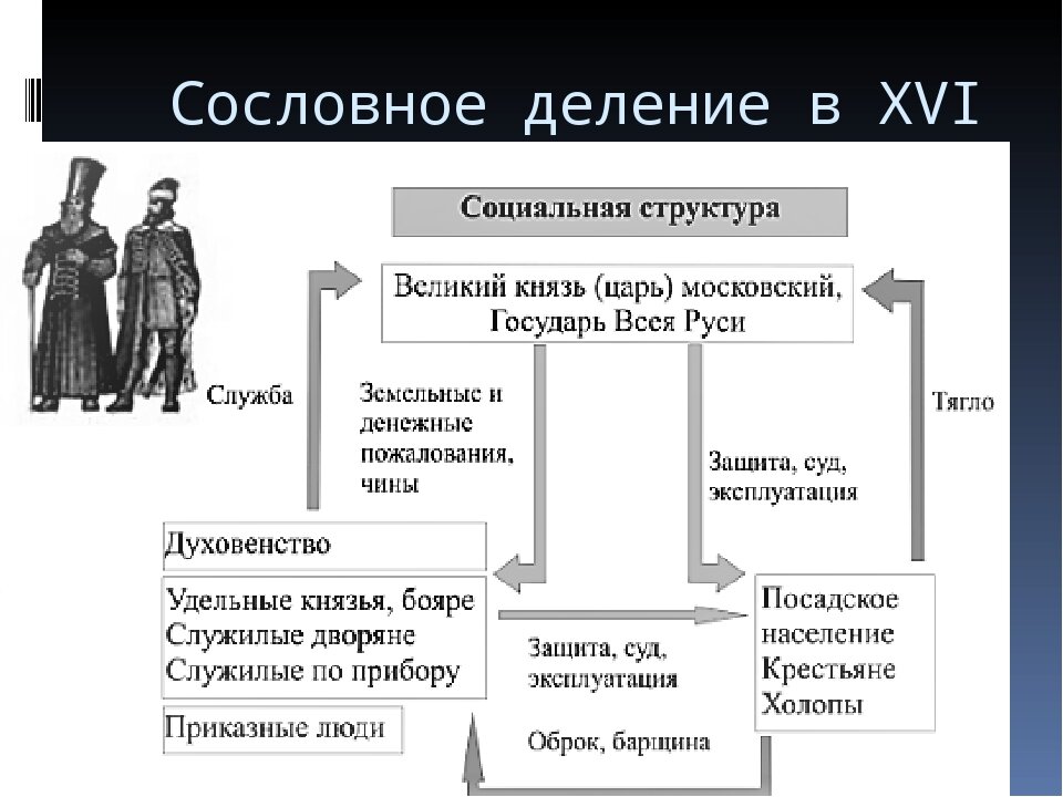 Структура российского общества история. Структура общества при Иване 4. Сословная структура российского общества в 17 веке таблица. Сословная организация общества 17 века. Структура российского общества 16 века схема.