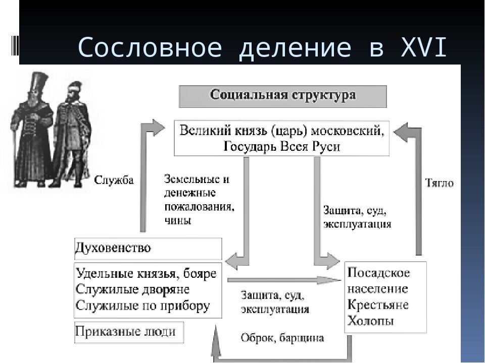 Городское сословие. Структура общества при Иване 4. Сословная структура российского общества в 17 веке таблица. Сословная организация общества 17 века. Структура российского общества 16 века схема.