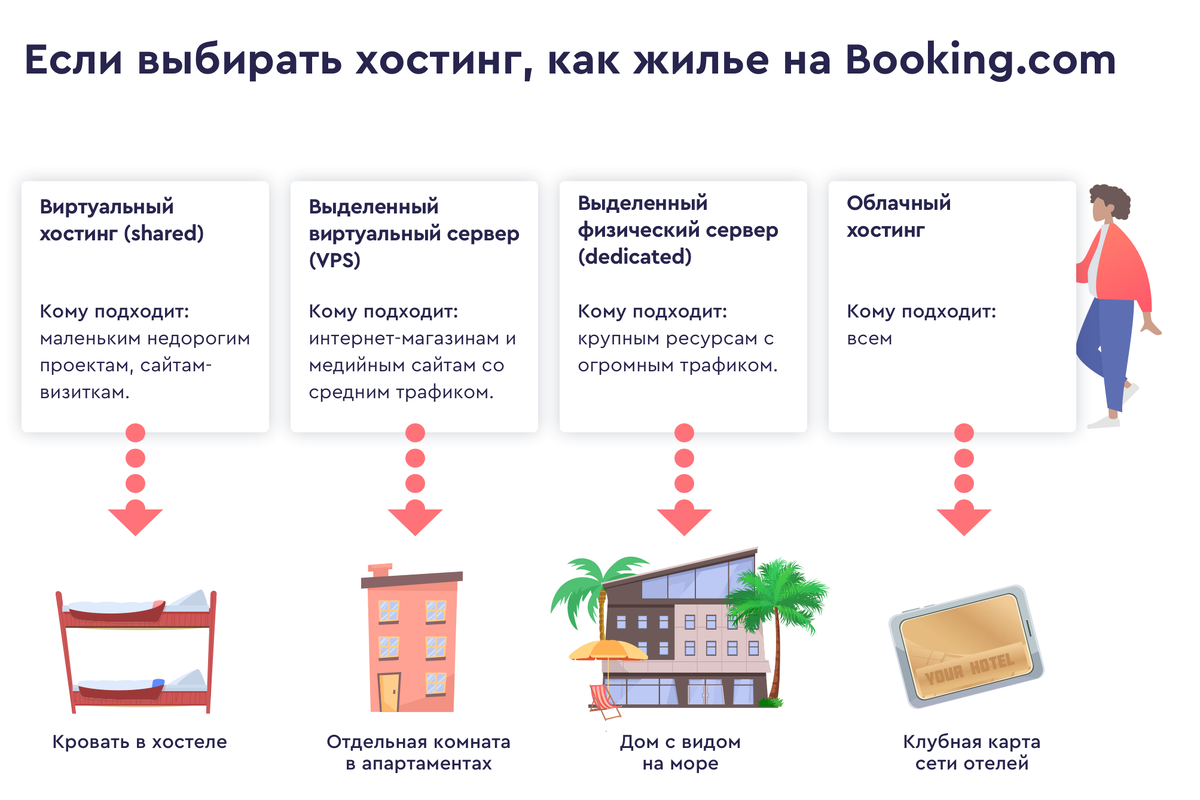 Как выбрать хостинг для сайта. Виды хостингов для сайтов. Типы хостинга. Какие существуют виды хостинга?. Разновидности виртуального хостинга.