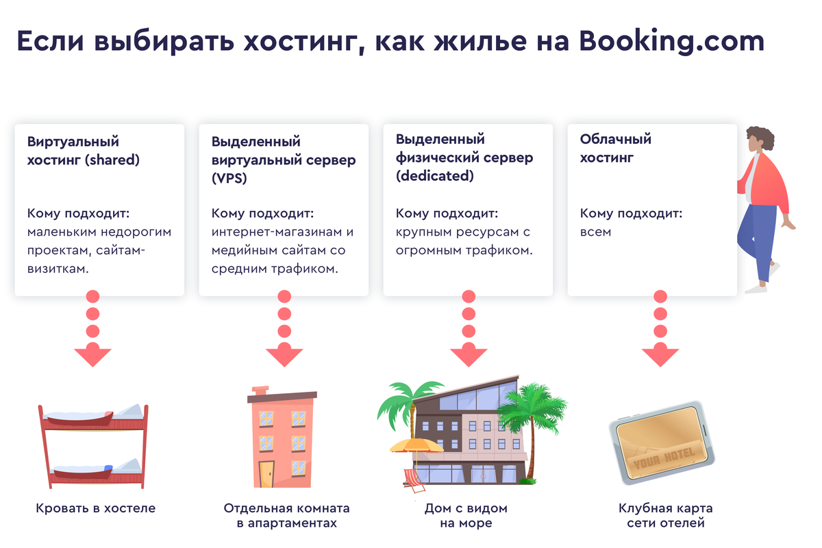 Как выбрать хостинг для сайта siteproekt ru. Хостинг виды хостинга. Виды хостингов для сайтов. Какие существуют виды хостинга?. Разновидности виртуального хостинга.