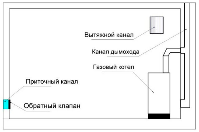 Безопасная эксплуатация котла на газу