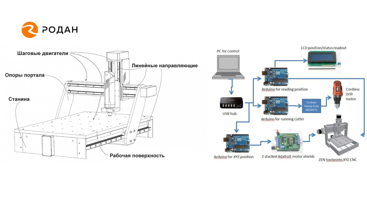 ЧПУ станок своими руками – схема