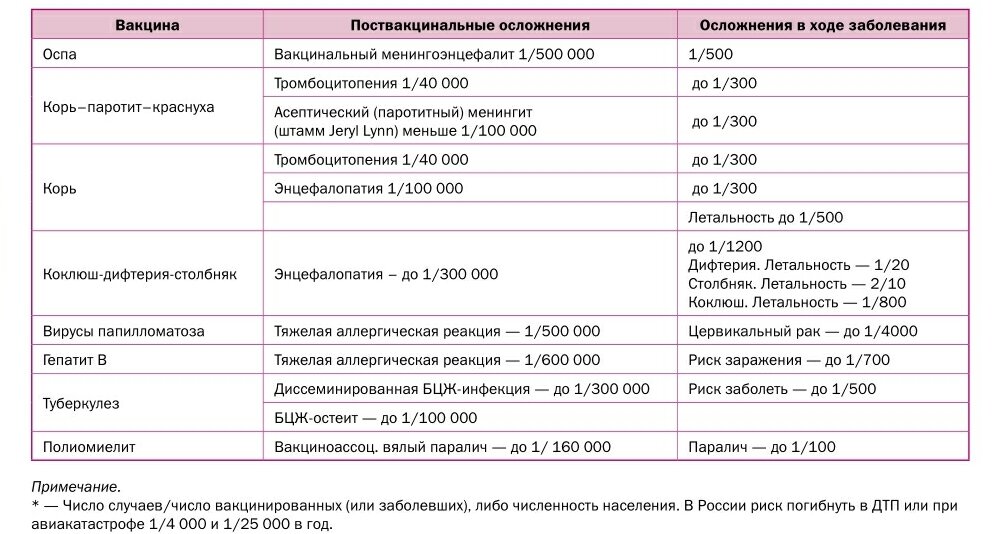 Сравнительный риск осложнений от вакцинации и предотвращаемых ими инфекционных заболеваний.