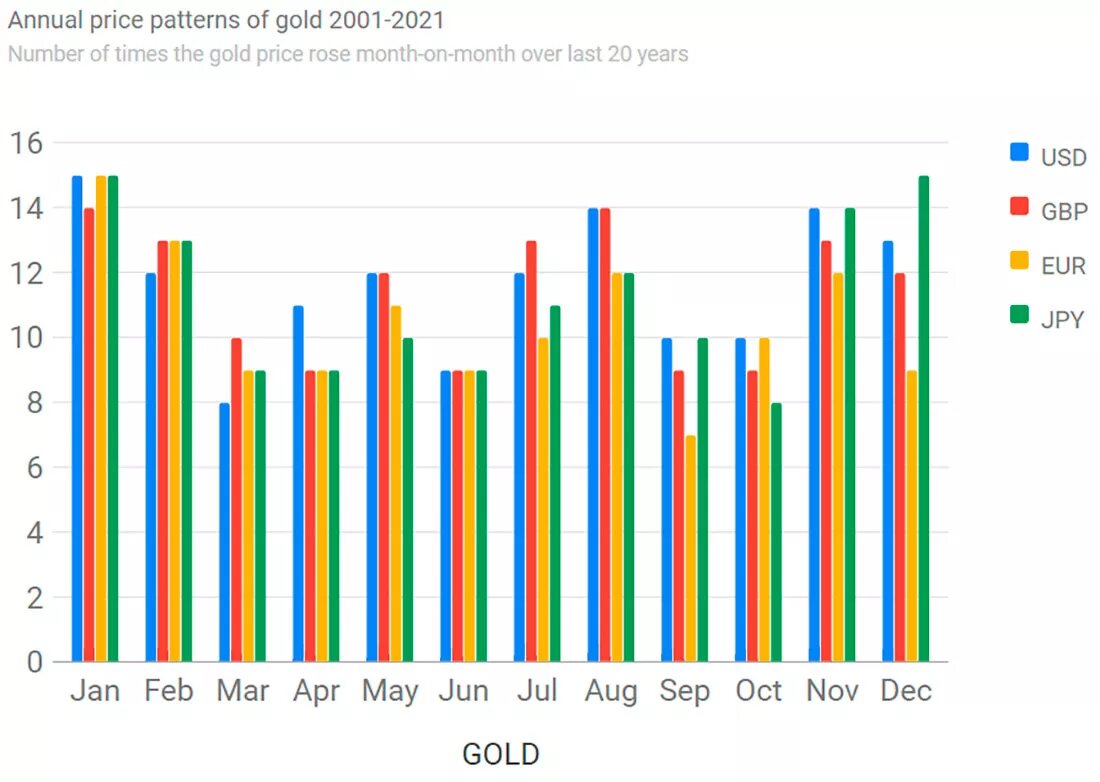 Сколько раз за последние 20 лет каждый месяц наблюдался прирост золота в долларах США, евро или британских фунтах / график © ГолдБаг