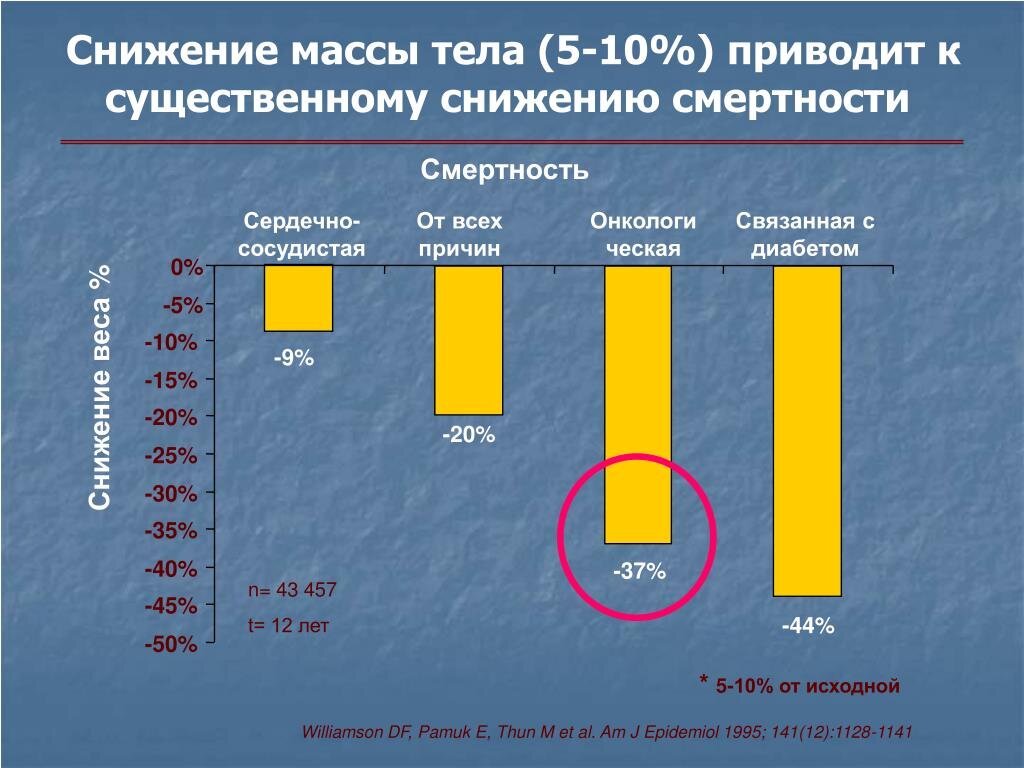 Очень наглядно о рисках ожирения в исследовании 1995 г. 