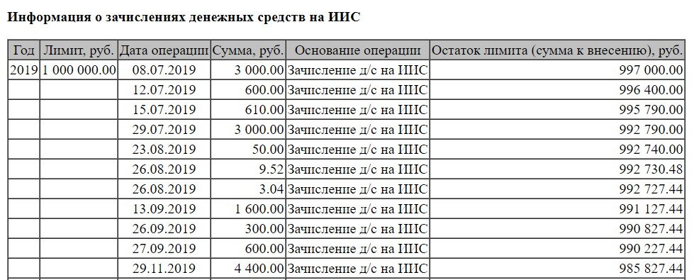 В 2019 году деньги заводили на ИИС малыми суммами 11 раз.