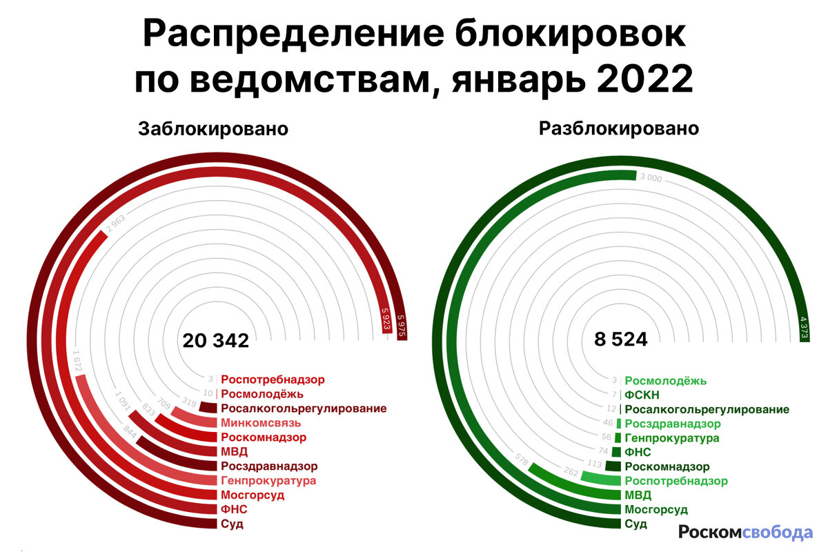 Количество блокируемых ежемесячно сайтов продолжает держаться на отметке в  20 тысяч | РосКомСвобода | Дзен