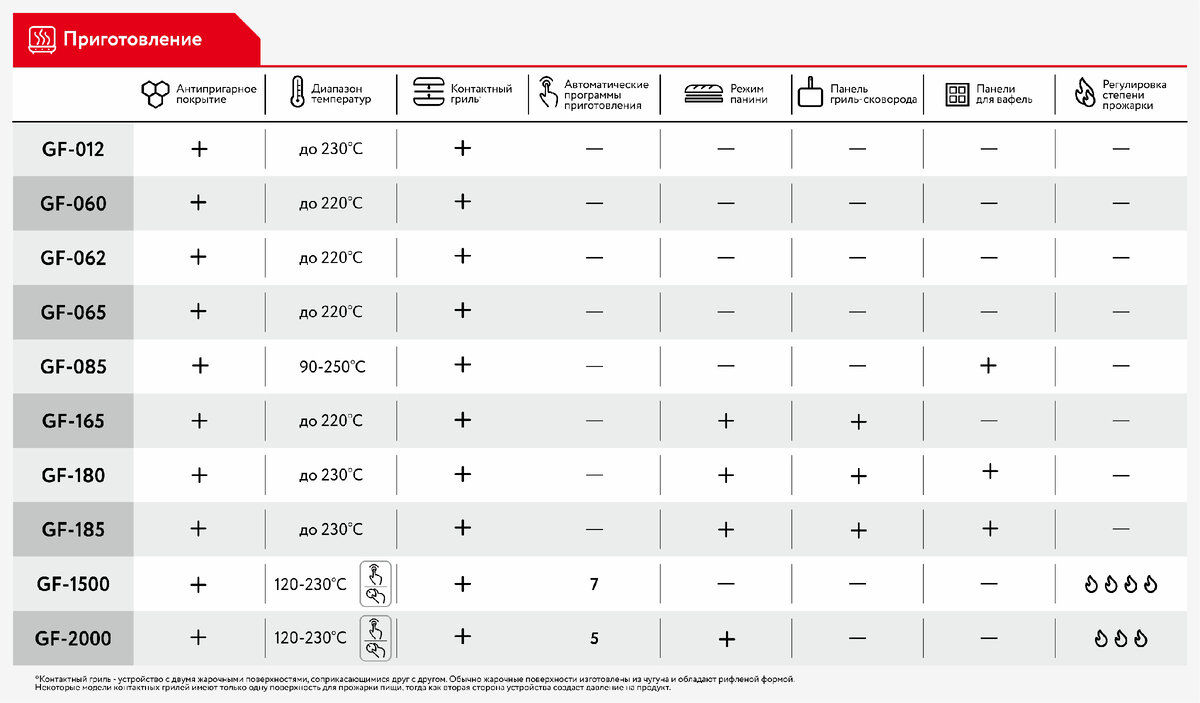 Отличия грилей по возможностям приготовления