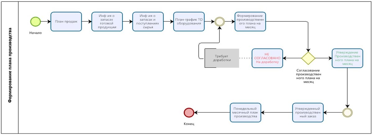 Схема процесса планирования. Процесс планирования производства. План производства продукции. Схема работы планирования производства. G 0 процесс