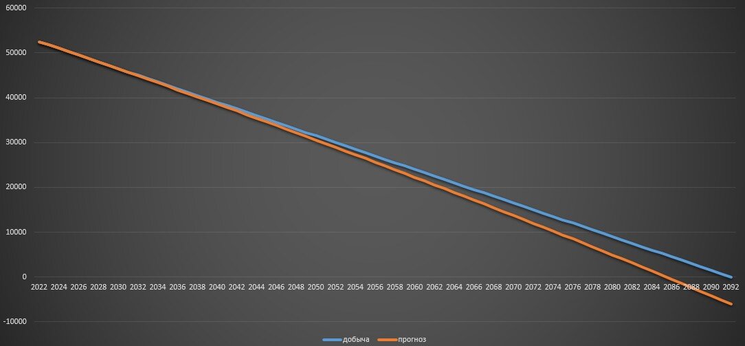 Диаграмма симуляции прогноза истощения месторождений газа в России (млрд куб.м природного газа). Учитывая, что запасов газа в России при текущей добыче хватит на 70 лет (также следует брать в расчёт рост потребления), все известные на сегодня месторождения будут истощены к 2085 году.