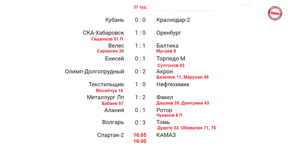 Вылетело трое. Чемпионат России. ФНЛ. 37 тур. Результаты. Расписание.  Таблица. | Алекс Спортивный * Футбол | Дзен
