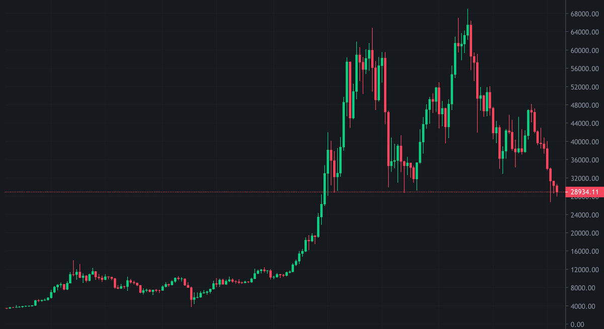 Пример графика  изменения цены
