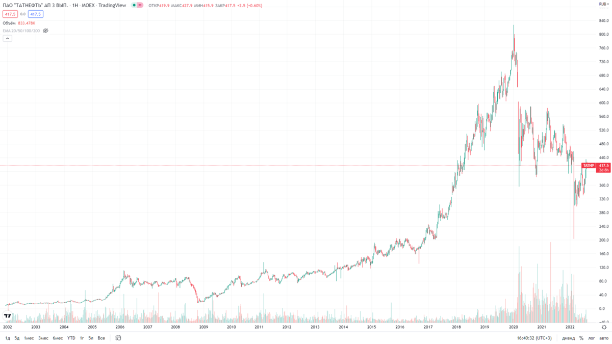 Татнефть. Обзор компании и отчета за 1П 2022г. Стоит ли покупать акции?