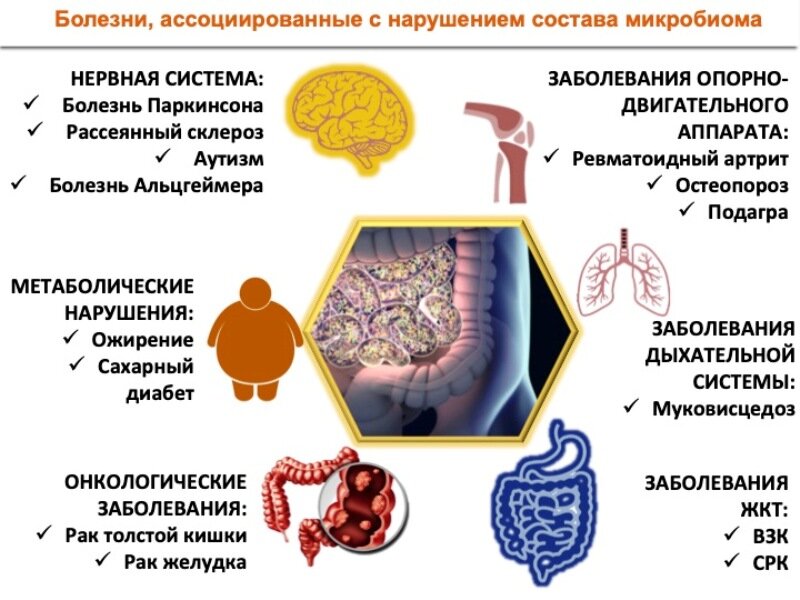 На развитие болезни влияет